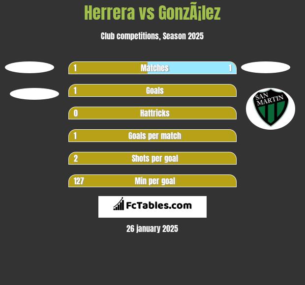 Herrera vs GonzÃ¡lez h2h player stats