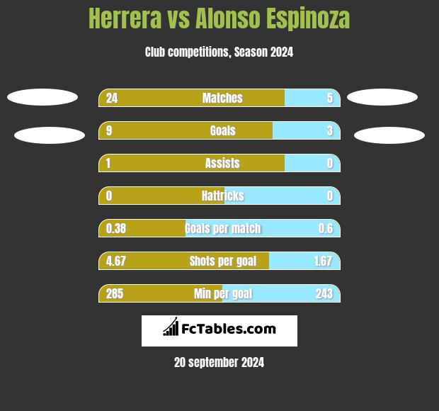 Herrera vs Alonso Espinoza h2h player stats