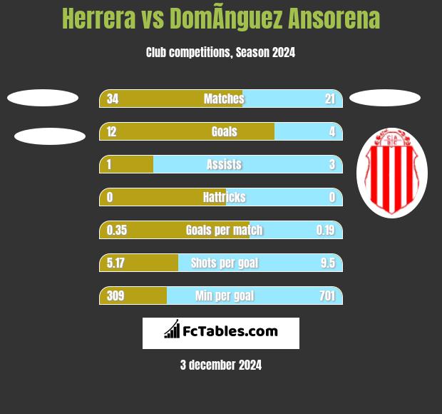 Herrera vs DomÃ­nguez Ansorena h2h player stats