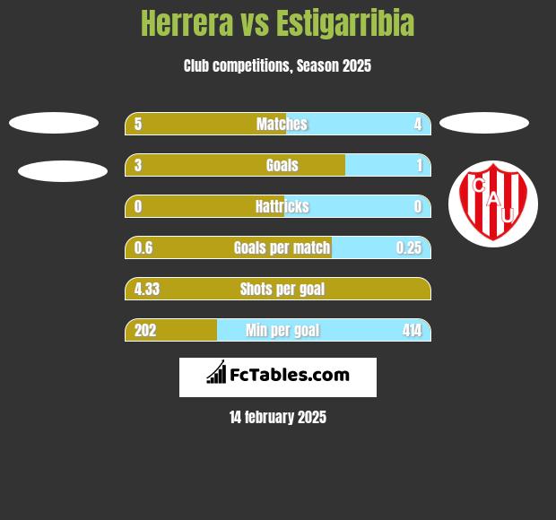 Herrera vs Estigarribia h2h player stats