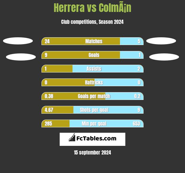 Herrera vs ColmÃ¡n h2h player stats