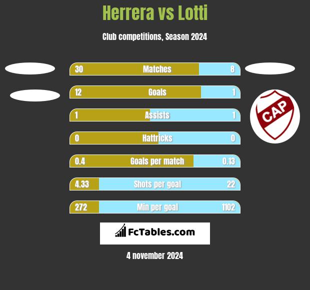 Herrera vs Lotti h2h player stats