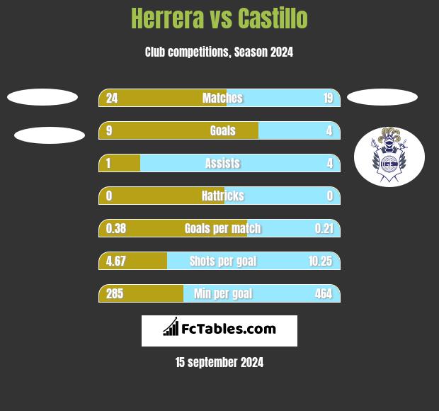 Herrera vs Castillo h2h player stats