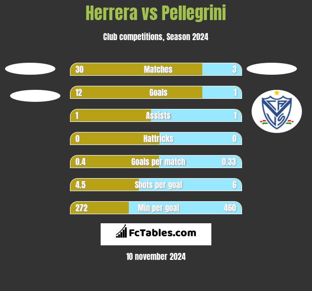 Herrera vs Pellegrini h2h player stats