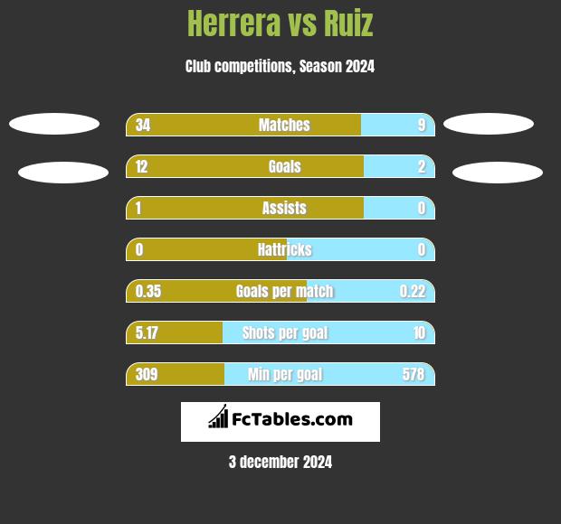 Herrera vs Ruiz h2h player stats