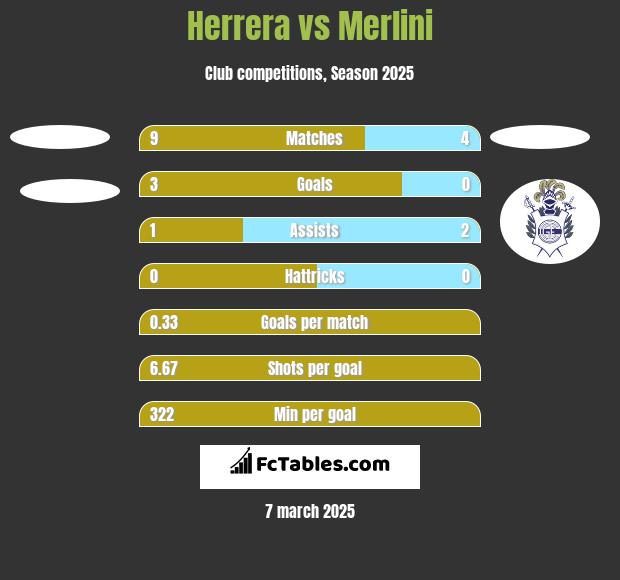 Herrera vs Merlini h2h player stats