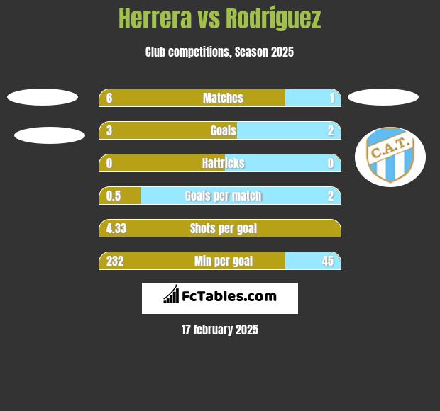 Herrera vs Rodríguez h2h player stats