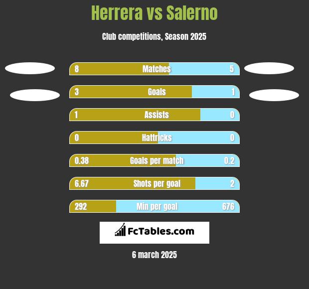 Herrera vs Salerno h2h player stats