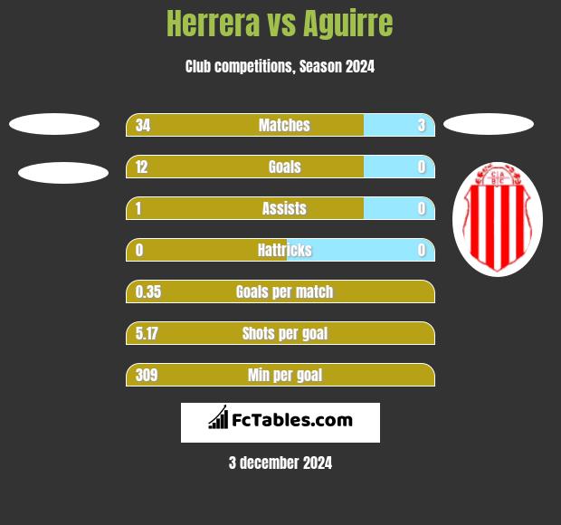 Herrera vs Aguirre h2h player stats