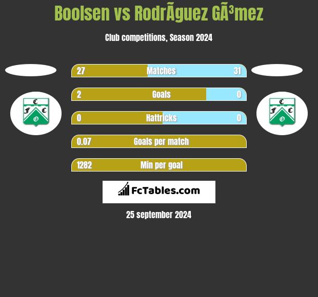 Boolsen vs RodrÃ­guez GÃ³mez h2h player stats