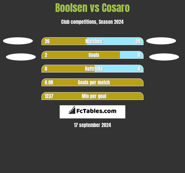 Boolsen vs Cosaro h2h player stats