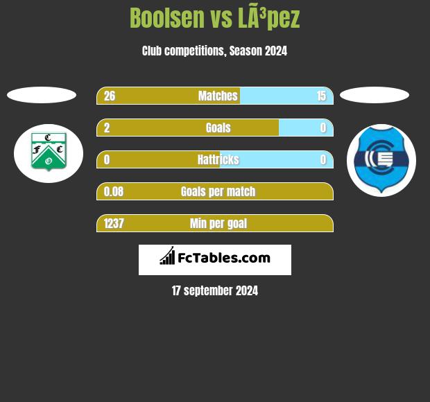 Boolsen vs LÃ³pez h2h player stats