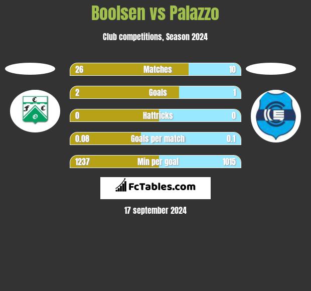 Boolsen vs Palazzo h2h player stats