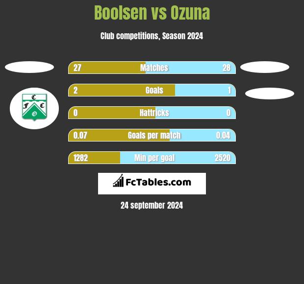 Boolsen vs Ozuna h2h player stats