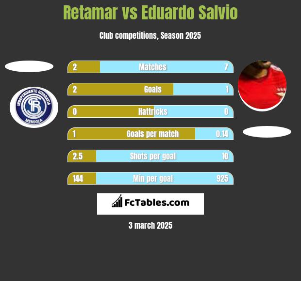 Retamar vs Eduardo Salvio h2h player stats