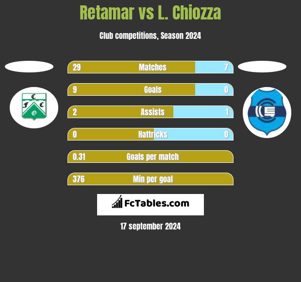 Retamar vs L. Chiozza h2h player stats