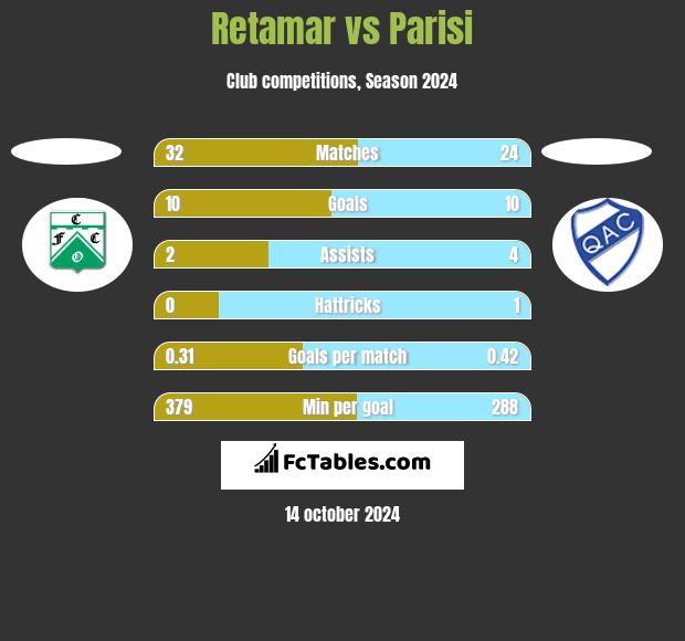 Retamar vs Parisi h2h player stats