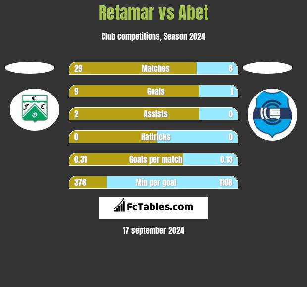 Retamar vs Abet h2h player stats