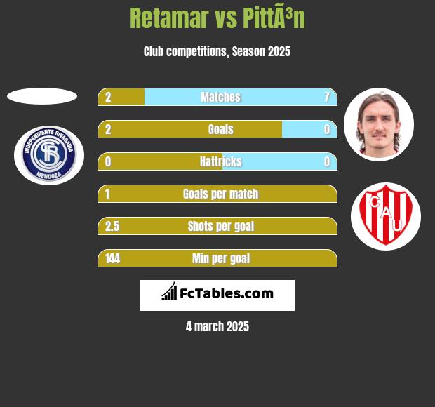 Retamar vs PittÃ³n h2h player stats