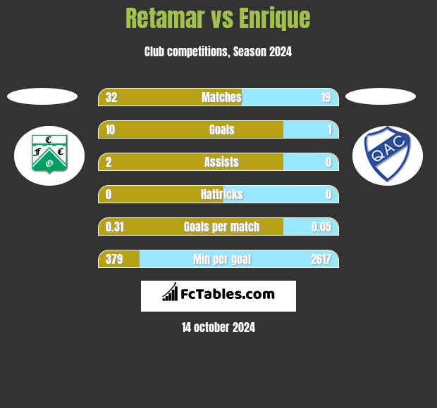 Retamar vs Enrique h2h player stats