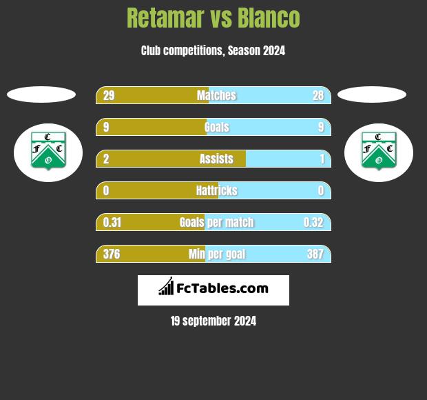 Retamar vs Blanco h2h player stats