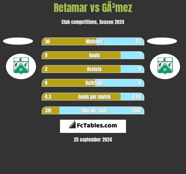 Retamar vs GÃ³mez h2h player stats