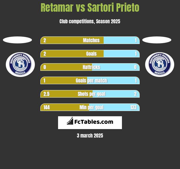 Retamar vs Sartori Prieto h2h player stats