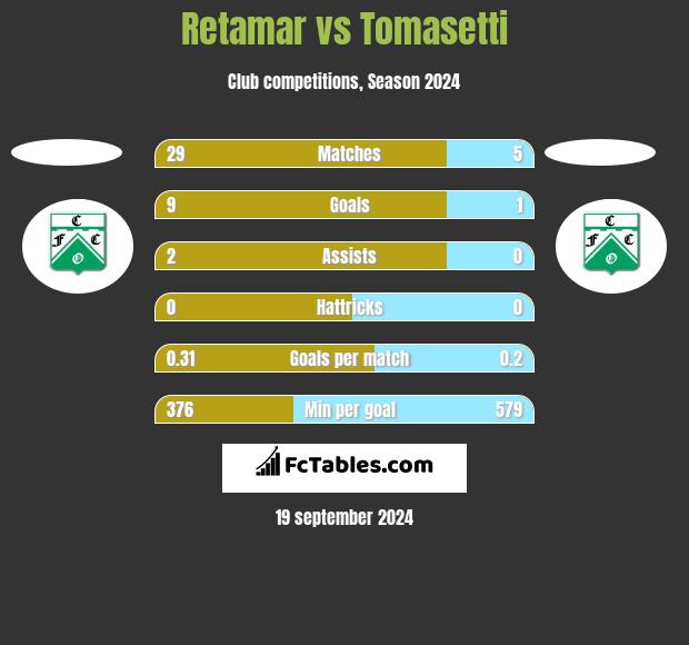 Retamar vs Tomasetti h2h player stats