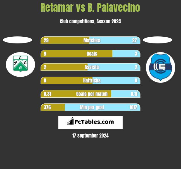 Retamar vs B. Palavecino h2h player stats