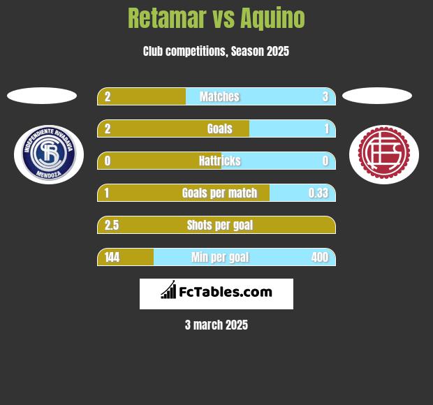 Retamar vs Aquino h2h player stats