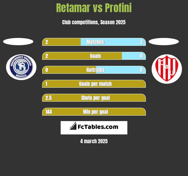 Retamar vs Profini h2h player stats