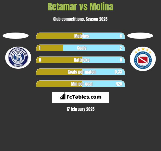 Retamar vs Molina h2h player stats