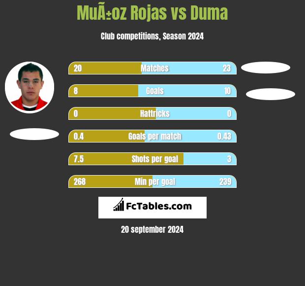 MuÃ±oz Rojas vs Duma h2h player stats