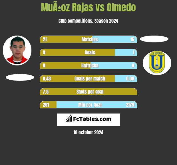 MuÃ±oz Rojas vs Olmedo h2h player stats