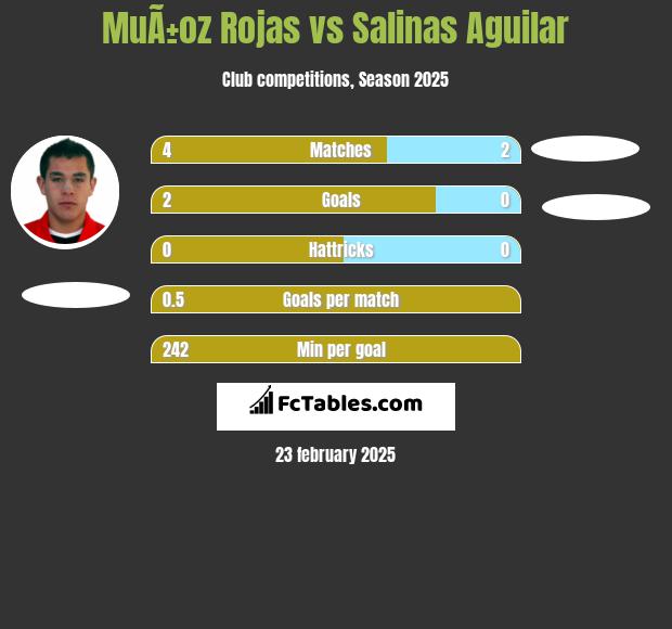 MuÃ±oz Rojas vs Salinas Aguilar h2h player stats