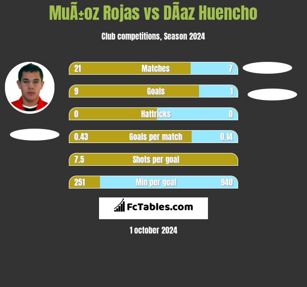 MuÃ±oz Rojas vs DÃ­az Huencho h2h player stats