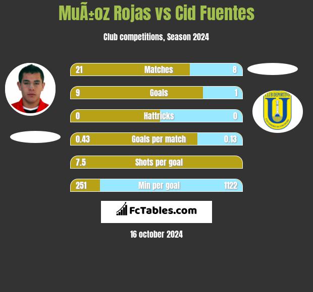 MuÃ±oz Rojas vs Cid Fuentes h2h player stats