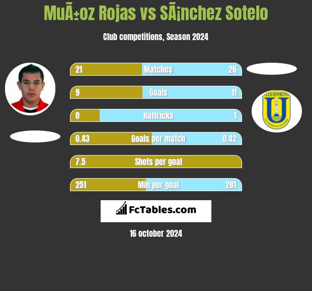 MuÃ±oz Rojas vs SÃ¡nchez Sotelo h2h player stats