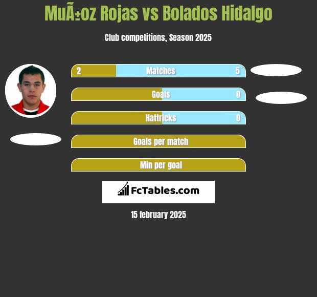 MuÃ±oz Rojas vs Bolados Hidalgo h2h player stats