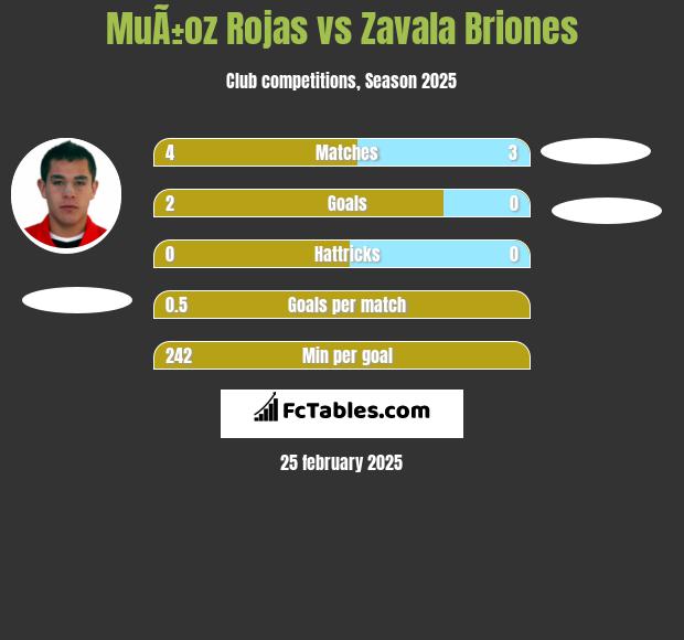 MuÃ±oz Rojas vs Zavala Briones h2h player stats