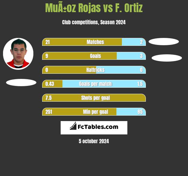 MuÃ±oz Rojas vs F. Ortiz h2h player stats