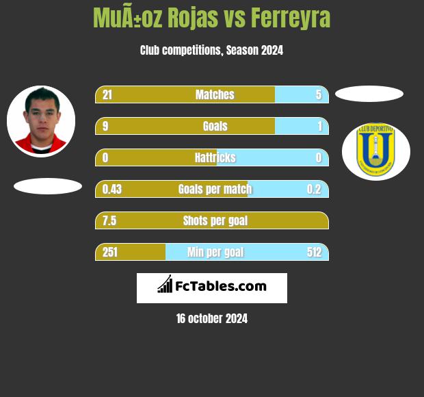 MuÃ±oz Rojas vs Ferreyra h2h player stats