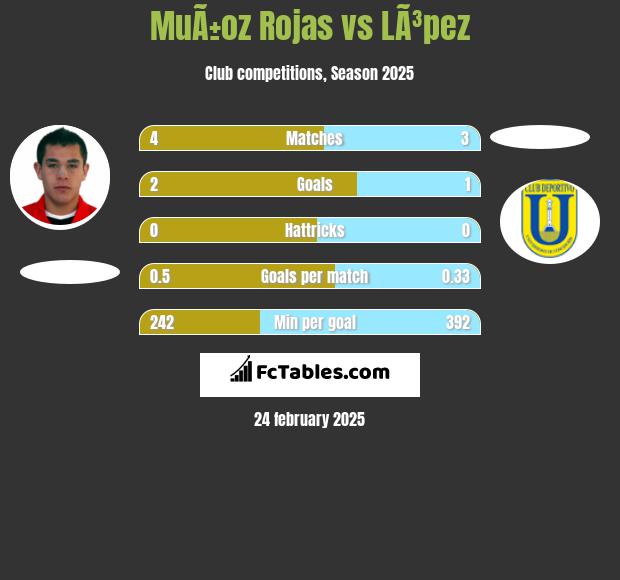 MuÃ±oz Rojas vs LÃ³pez h2h player stats