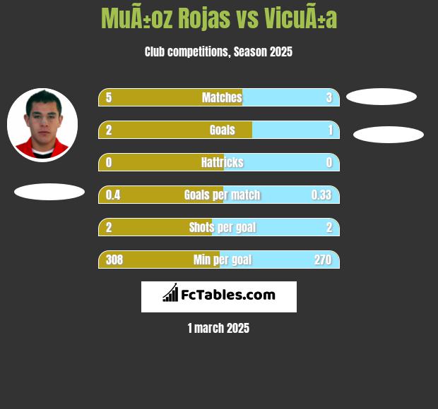 MuÃ±oz Rojas vs VicuÃ±a h2h player stats