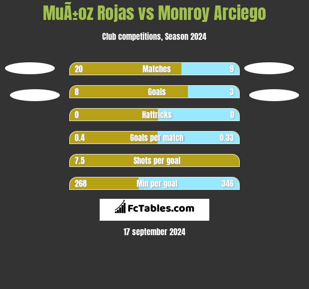 MuÃ±oz Rojas vs Monroy Arciego h2h player stats