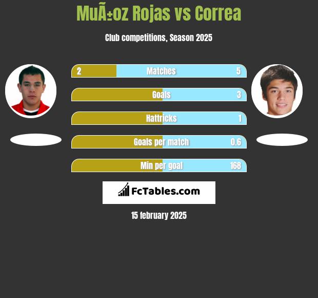 MuÃ±oz Rojas vs Correa h2h player stats