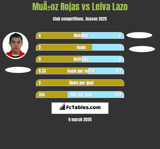 MuÃ±oz Rojas vs Leiva Lazo h2h player stats