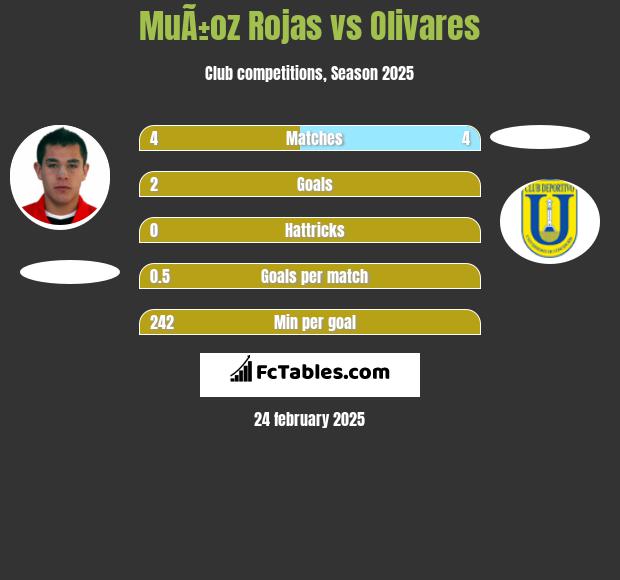 MuÃ±oz Rojas vs Olivares h2h player stats