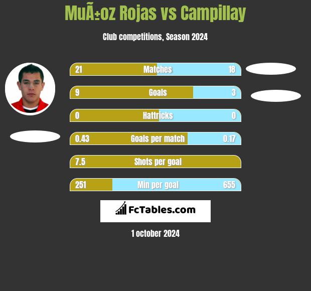 MuÃ±oz Rojas vs Campillay h2h player stats