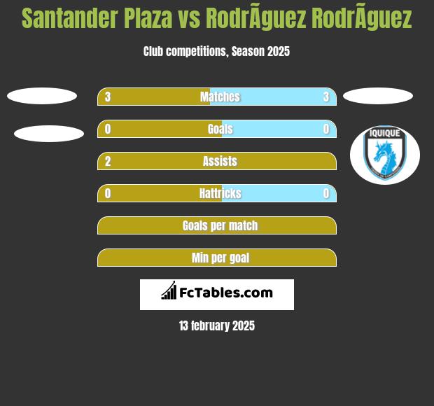 Santander Plaza vs RodrÃ­guez RodrÃ­guez h2h player stats